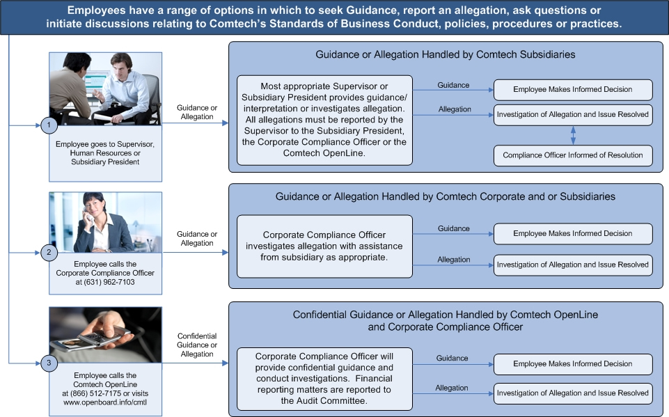 Standard of Business Conduct